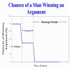 Chnaces of winning against a woman.